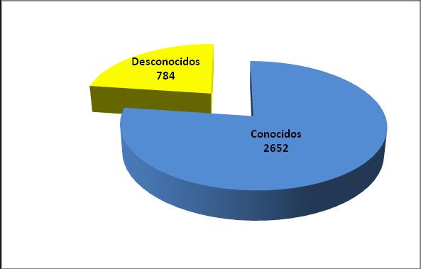 En cuanto a departamentos San Salvador ocupa el primer lugar en reconocimientos por violencia sexual, sin embargo, por tasa poblacional es San Miguel con 80.3% y Morazán con 73.