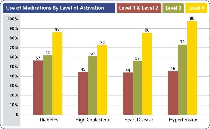 Medication Adherence by Level of Activation for Different