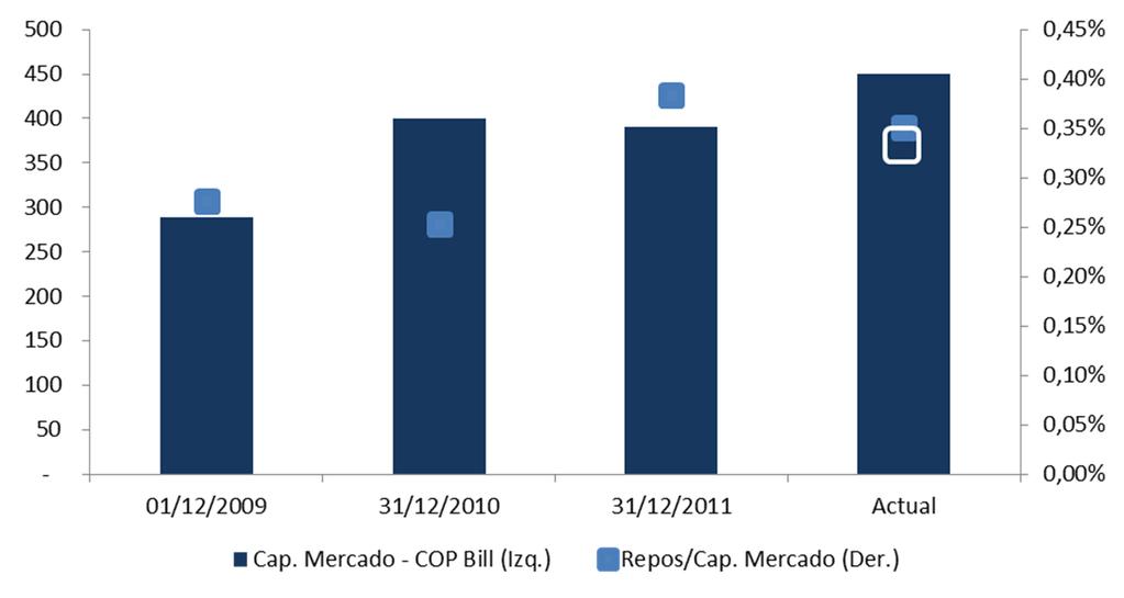 19 Repos Apalancamiento Total El valor en repos en el mercado ha incrementado de COP 8 mil millones a finales de 29 hasta COP 1.