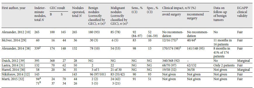 GEC Evaluación de la expresión de mrna utilizando microarrays Los resultados obtenidos dependen de la prevalencia de malignidad en nódulos indeterminados