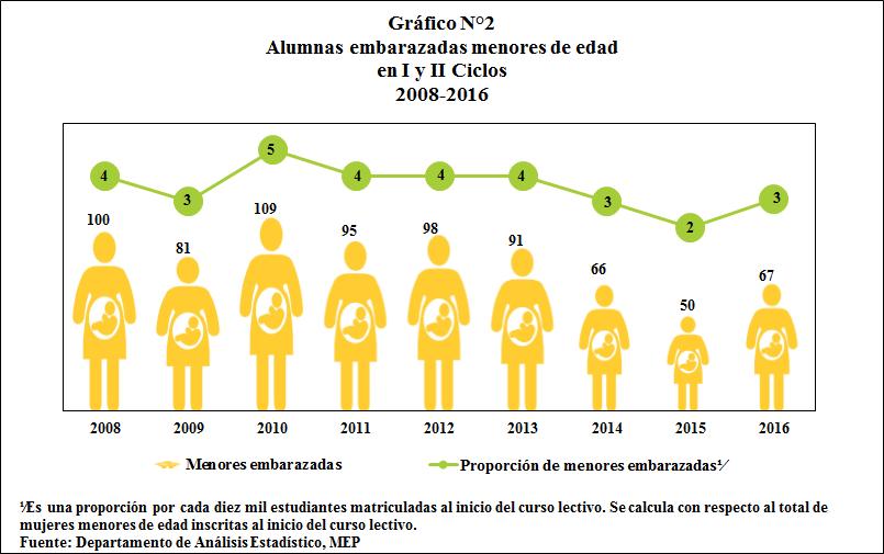 Cuadro N 1 Alumnas embarazadas menores de edad Educación Tradicional Periodo 2008-2016 Nivel Educativo 2008 2009 2010 2011 2012 2013 2014 2015 2016 Cifras Absolutas Total 1.280 1.434 1.393 1.316 1.