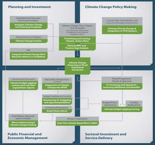 Integrar las consideraciones sobre el cambio climático (NDC) en las inversiones públicas existentes, el reto de la implementación Capítulo 4: Presupuesto y financiamiento para