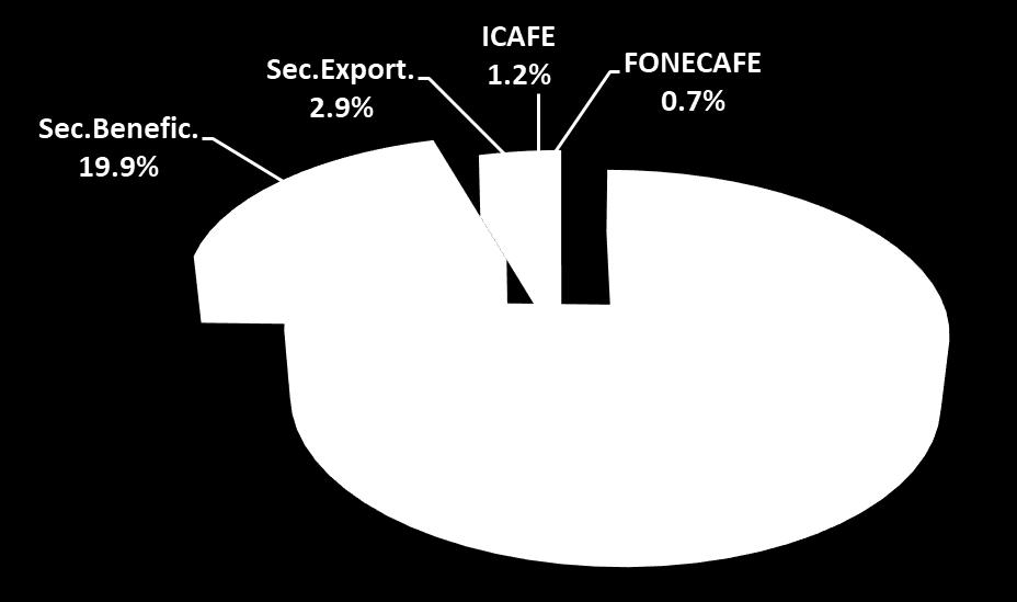 Distribución del USD Cafetalero Zona Norte, Cosecha 2016-2017 USD/fan Part. Ingresos 187.36 100.0% Exportador a 5.35 2.9% Beneficiador b 37.27 19.9% ICAFE 2.21 1.2% FONECAFE 1.25 0.