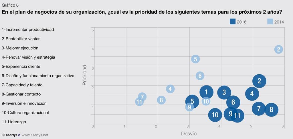 organizacionales 2016-17 Los resultados muestran un patrón similar a 2014, donde se observa una mayor prioridad otorgada a los factores de impacto directo en el desempeño organizacional y prioridad