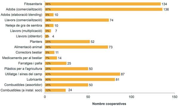 419 Mitjana per cooperativa 164 INTERNACIONALITZACIÓ Destí de les exportacions (% facturació) Cooperatives amb activitat en comerç exterior