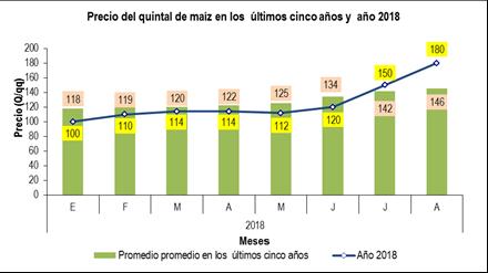 7. Precio promedio del quintal de maíz blanco y reservas en la Región Oriente El precio del quintal de maíz aumentó Q30.00 (20.