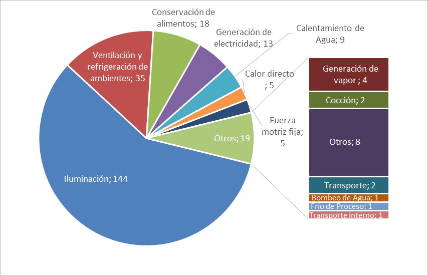 La distribución de las 248 medidas aprobadas por fuente de energía (principal luego de implementadas las medidas) es: 224 MMEE (90%) de energía eléctrica de la red, 13 (5%) de energía solar