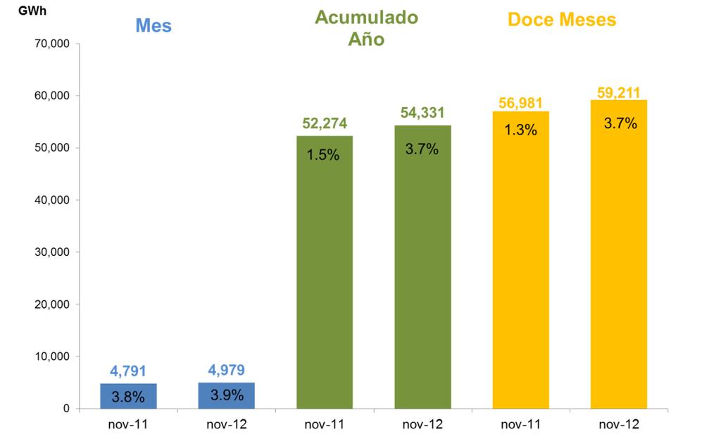 Seguimiento demanda del SIN Noviembre 2012 Todos los derechos reservados para XM S.A. E.S.P. El crecimiento esperado para 2012 con diciembre estimado es del 3.8% frente al 1.8% de 2011.