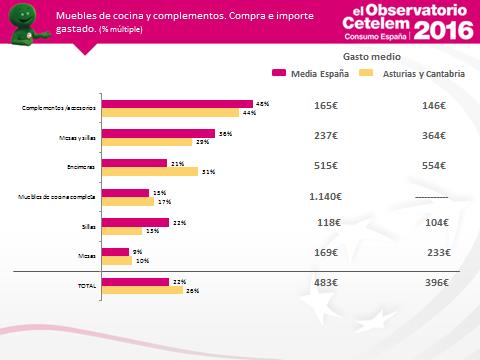 En lo que respecta al sector de cocina y accesorios, el 26% de los asturianos y cántabros ha adquirido muebles de cocina y accesorios en el último año frente al 22% de la media nacional.