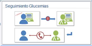 Portal del Paciente y Servicios No Presenciales Ginecologia/Endocrino : Seguimiento de Diabetes gestacional Seguimiento remoto