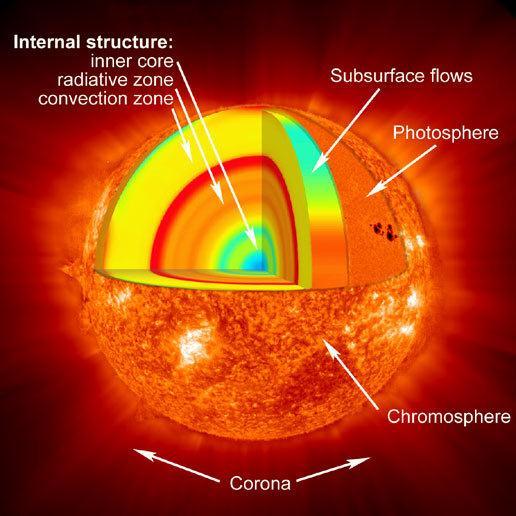 decremento en densidad tienden a estabilizarse delimitando la Corona solar. Las características de las diferentes regiones se pueden observar en el recuadro 1.1 (Cordero et al., 2006) Figura 1.