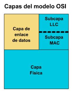 Capa de Enlace La Capa 2 se comunica con las capas superiores a través del Control de enlace lógico (LLC).