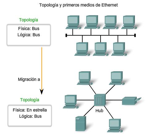 Características de los medios de red utilizados en Ethernet Identifique