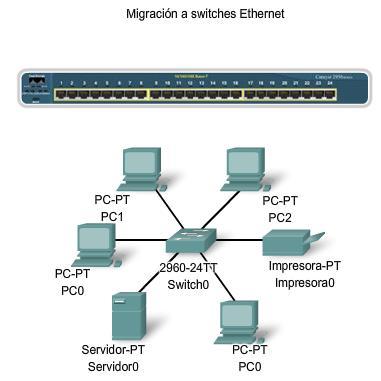 Características de los medios de red utilizados en Ethernet Describa la aparición del switch