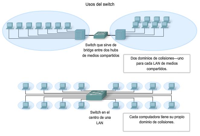 Comparación y diferenciación del uso de switches Ethernet