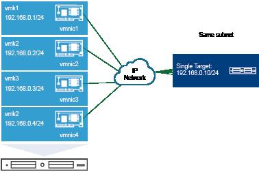 Administrar un host único de vsphere: VMware Host Client En este ejemplo, todos los puertos de iniciador y el portal de destino están configurados en la misma subred.