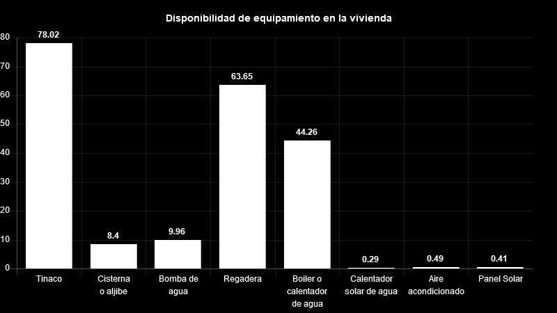 Vivienda Del total de viviendas habitadas el 78% cuenta con tinaco, 8% con cisterna, 10% con bomba de agua