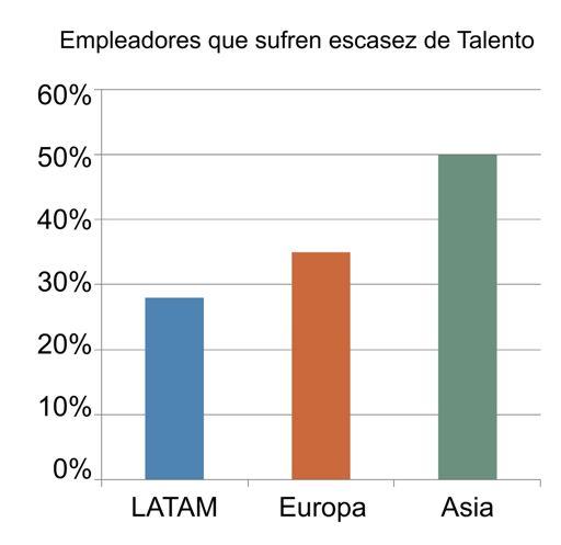 Escasez del Talento! 28% de los empleadores en LATAM tienen dificultades para cubrir posiciones (2008) En México: 1.! Técnicos 2.