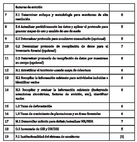 Tabla 2.- Lista de 19 elementos identificados en el taller como una necesidad prioritaria para la Región.