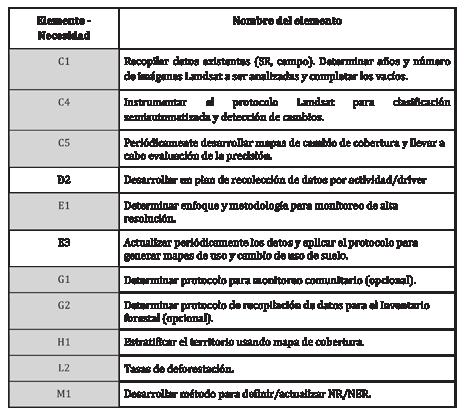 I Colombia Necesidades generales del país La siguiente tabla enlista los elementos identificados por el experto técnico y el punto focal REDD de Colombia como necesidad