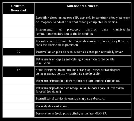 Los elementos sombreados son las necesidades del país que además son prioritarias regionalmente. Tabla 5.- Elementos identificados como necesidades para Colombia.