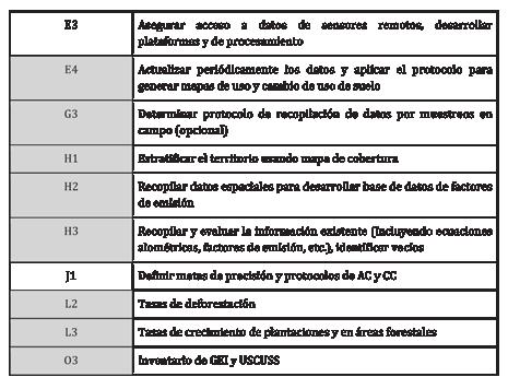 Tabla 17.- Elementos identificados como necesidades para Nicaragua.