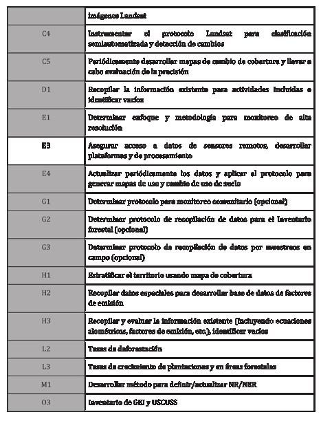 Tabla 19.- Elementos identificados como necesidades para Panamá.
