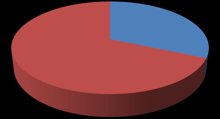 A continuació s exposa un resum amb gràfics de les estadístiques realitzades: Canal de consulta Figura 3.