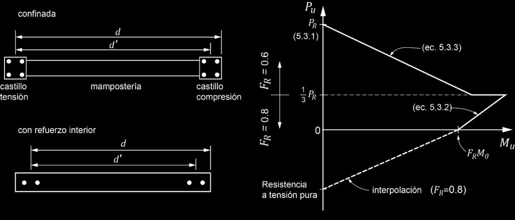 Figura 5.3.1 Diagrama de interacción carga axial momento flexionante resistente de diseño con el método optativo M R = F R M 0 + 0.3P u d si 0 P u P R 3 M R = (1.5F R M o + 0.