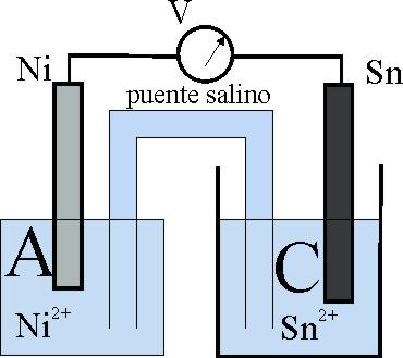 31. En el esquema de la pila de al figura y sabiendo que las disoluciones tienen igual concentración, y teniendo en cuenta la tabla de potenciales normales: a) La reacción química Sn + Ni 2+ -> Sn 2+