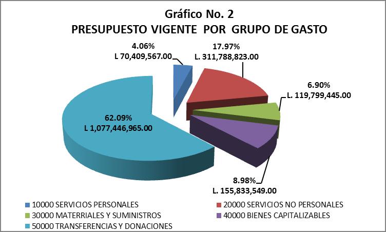1,723,547,892.00, representando el 0.753% en relación con el Presupuesto General de Ingresos y Egresos de la República, que asciende a L.228,688,098,186.00 Lempiras.