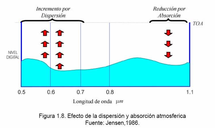 Efecto atmosférico visible infarrojo 1) atenúa, reduce la energía que ilumina el objeto y la que se refleja del