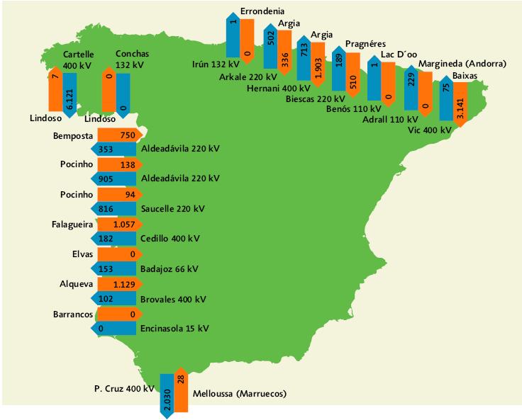 1.3. Transporte y Distribución LAS INTERCONEXIONES INTERNACIONALES Intercambios físicos de energía Francia, + 2.862 GWh, S I Portugal, - 9.586 GWh, SE Andorra, - 280 GWh, SE Marruecos, - 4.