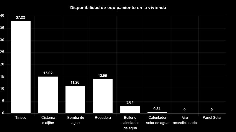 Vivienda Del total de viviendas habitadas el 38% cuenta con tinaco, 15% con cisterna, 11% con bomba de agua