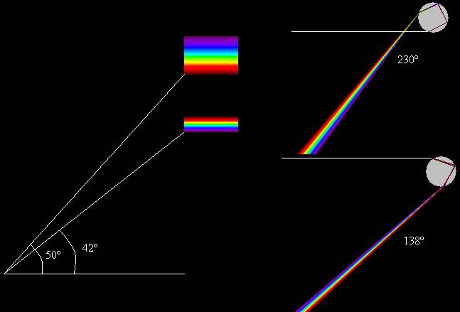Figura 4: Esquema que compara un arcoiris primario con uno secundario. con f k) = f 0 e k ko)2 a 2.