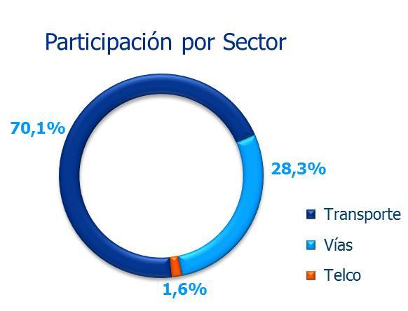 Deuda de ISA y sus empresas Cifras en millones de pesos al 30 de septiembre de 2017 2016 3Q17 % Var. %Part. Chile 5.275.833 5.638.582 6,9% 38,1% Colombia 2.638.266 3.277.