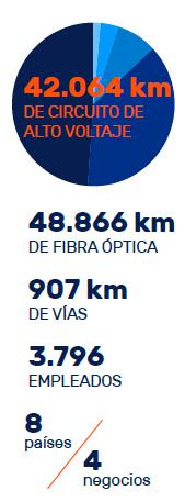 Importante presencia en Brasil (29% incluido TAESA), con más de 95% en la transportador de energía del estado de Sao Paulo Será el segundo transportador de