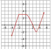 4.- Dibuja una gráfica con las siguientes características: A) Dom [-7,7); Rec[-2,3]; Ptos de corte (0,1), (-2,0) y (3,0); Discontinuidad en x = 4; Un máximo en