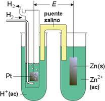 un circuito electrico externo La disolución está separada por un tabique poroso o un puente salino