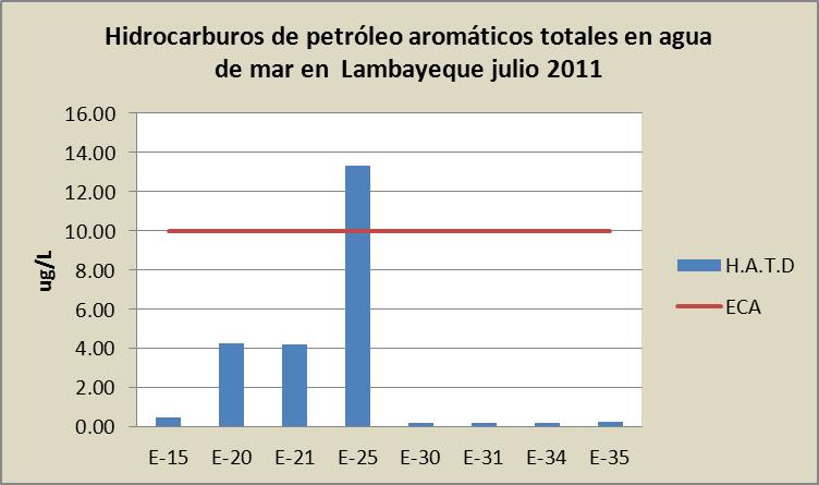 3. Determinar el contenido de Hidrocarburos de petróleo en áreas costeras seleccionadas del litoral Peruano La evaluación de Hidrocarburos aromáticos totales disueltos en agua en Lambayeque 07-11