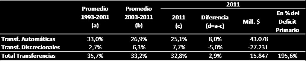 En 2011, los envíos a provincias ascendieron a 32,8% de los recursos tributarios nacionales, y siguió creciendo la importancia de los discrecionales, que explicaron 7,7 pp del total.