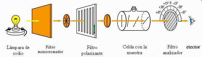 ESTEREOISOMERÍA o isomería ESPAIAL: b) Isomería ÓPTIA: Se llaman sustancias dextrógiras las que al ser atravesadas por una luz polarizada plana giran el plano de polarización hacia la