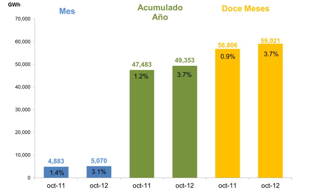 de energía del SIN - octubre 2012 Nota: A partir de septiembre no se muestra el seguimiento de la demanda de energía con el efecto del mantenimiento de Cerromatoso, dado que este finalizó a mediados