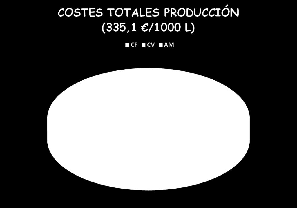 Coste Variable: 246,5 /1000 L.-ALIMENTACÍON: 199,6 /1000 l - 81% del coste variable - 60% del coste total.