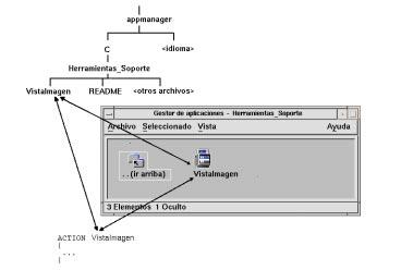 4 La Figura 4-10 ilustra la relación entre la definición de acción, el archivo de acción y la entrada real en la ventana del Gestor de aplicaciones.