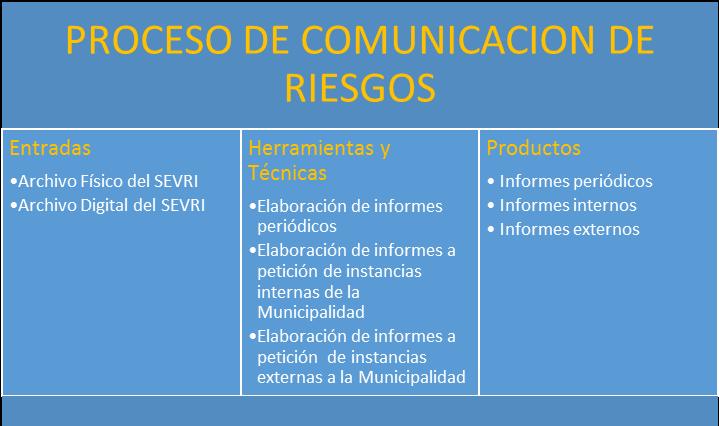 Comunicación SECRETARÍA CONCEJO MUNICIPAL El SEVRI, de la Municipalidad de San Pablo, es un proceso que genera información a todos los sujetos interesados, internos y externos.