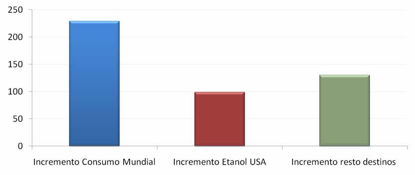 Una demanda impensada hace unos años: el Etanol a base de maíz en Estados Unidos De confirmarse las proyecciones para esta campaña, el consumo mundial de maíz se habrá incrementado en 229 millones