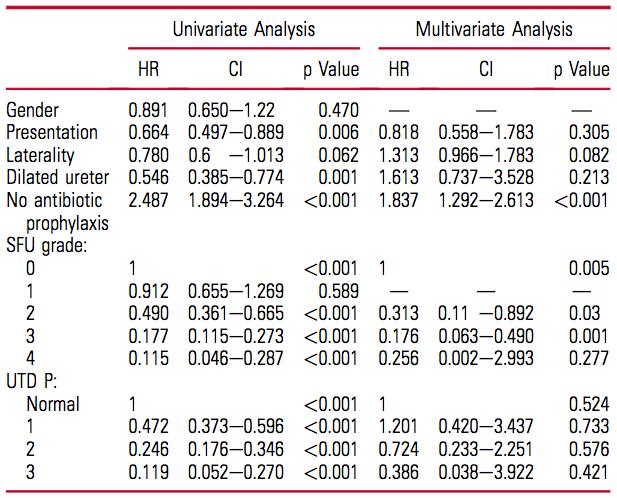 Comparación de SFU y UTD para hidronefrosis postnatal. Clasificación de la SFU predice mejor la resolución de la hidronefrosis.