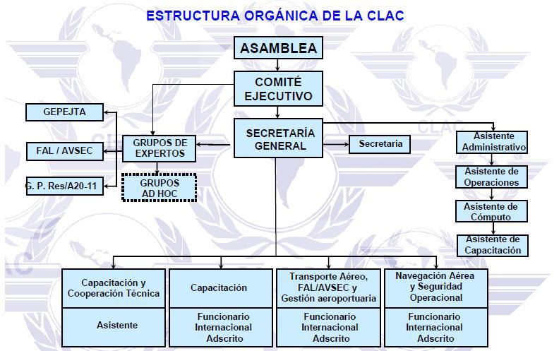 Plan Estratégico 2016-2025 21. Esquemáticamente, la estructura orgánica de la CLAC se constituye del siguiente modo: c) La Secretaria 22.