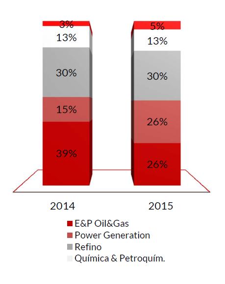 Desglose de ventas por sector Desglose por tipo de producto Finalmente, durante el 2015 TUBACEX realizó la integración de IBF y formalizó la adquisición del 68% de la división de tubo de acero